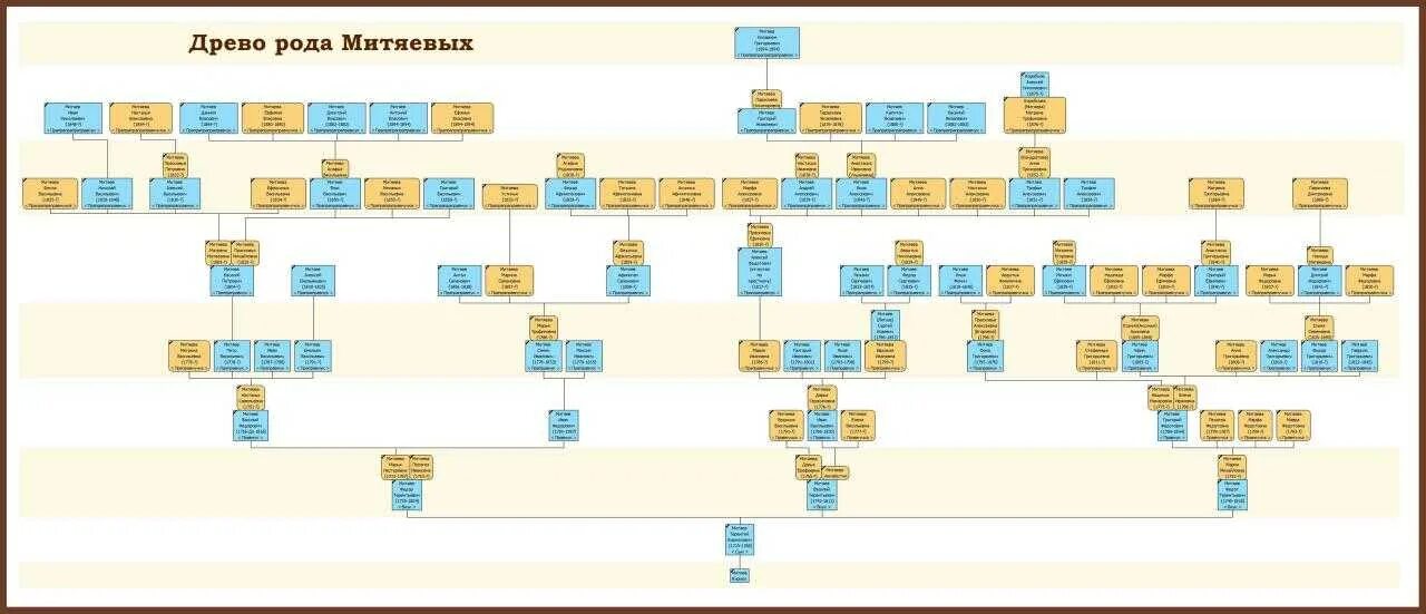 Как узнать свой род происхождения. Родословная по фамилии генеалогическое Древо. Родословное Древо рода Гиреев. Семейное Древо схема. Древо предков.