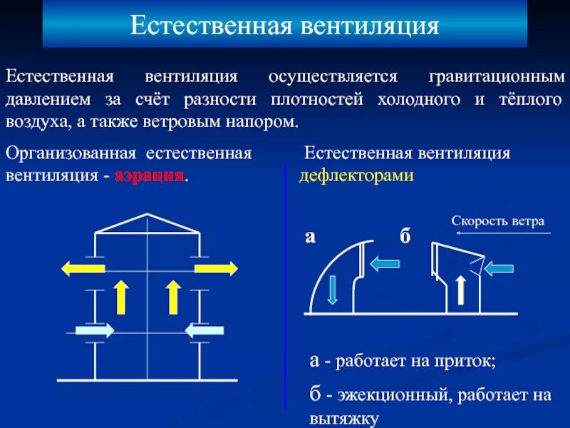 С естественным побуждением. Основы расчета естественной вентиляции производственных помещений. Естественная вентиляция в помещении. Принцип действия естественной вентиляции. Организованная естественная вентиляция.