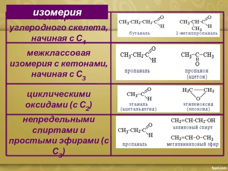 Тест по теме кетоны. Изомерия альдегидов 10 класс. Изомерия кетонов 10 класс. Альдегиды химия 10 класс. Изомеры альдегидов кетонов c5h10.