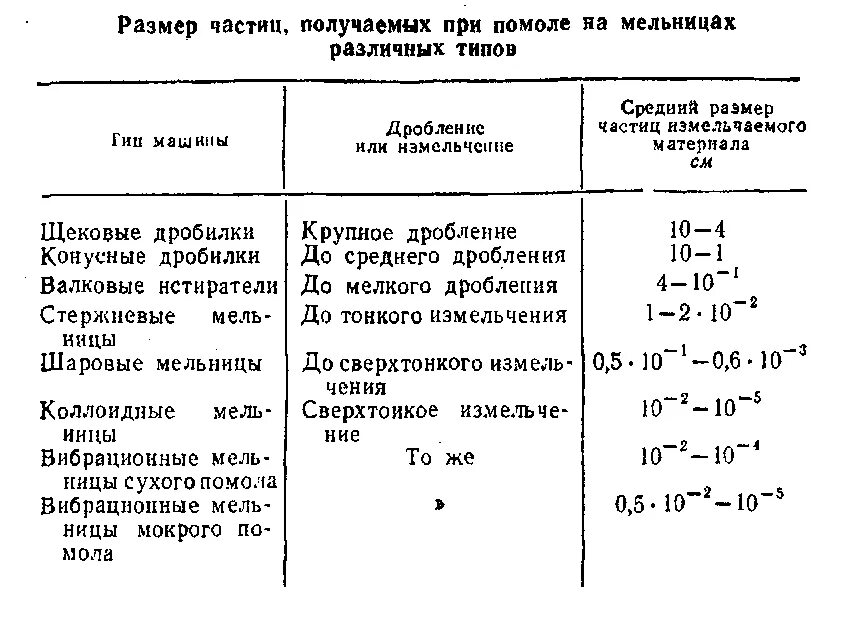 Измельчение Размеры частиц. Степень измельчения таблица. Размер частиц муки. Дробление и измельчение таблица. Размер частиц глины