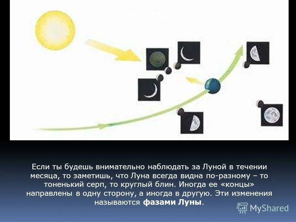 Тщательно наблюдал. Наблюдение за луной в течение месяца. Дневник наблюдения за луной. Наблюдение за луной в течение месяца окружающий мир 1 класс. История наблюдений за луной.