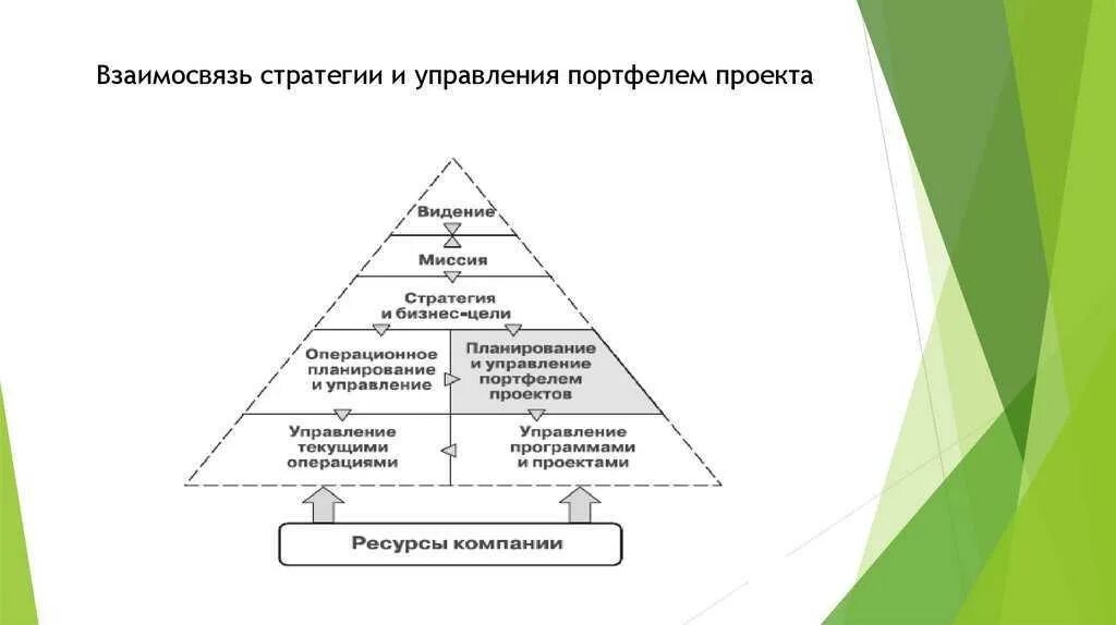 Стратегическое управление проектным управлением. Модели организационной структуры управления портфелем проектов. Цели управления портфелем проектов. Задачи управления портфелем проектов. Стратегии управления портфелем.