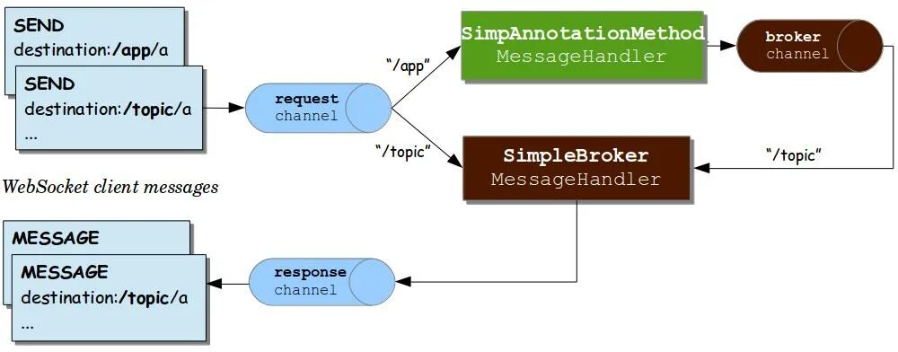 Simple messaging. Протокол Stomp. Websocket протокол. Веб сокеты. Архитектура приложения с веб сокетом.