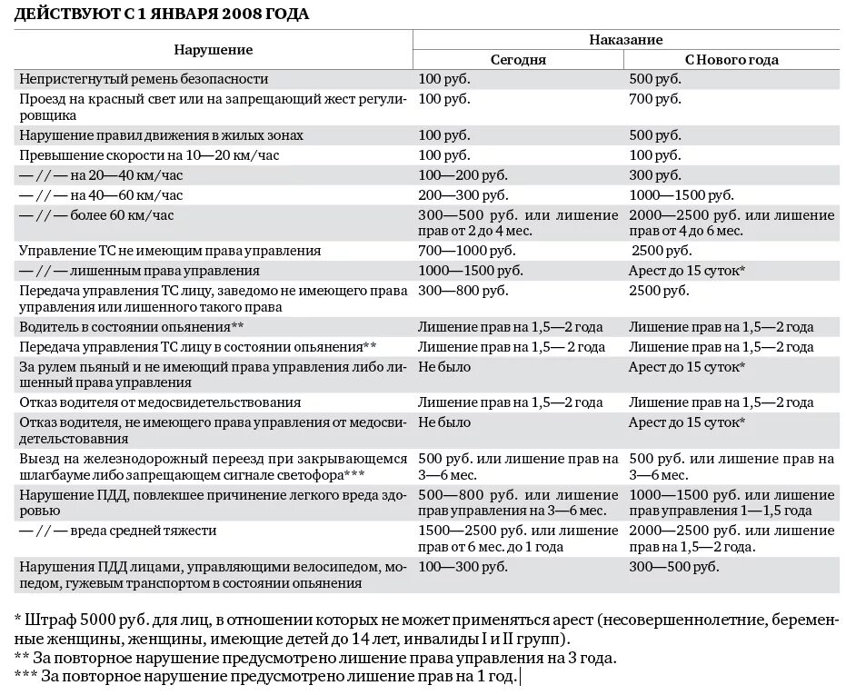 За какие нарушения лишение прав. За что лишают водительских прав на 5 лет. За что могут лишить водительских прав на 1.5 года. За что лишают водительских прав на 1 год.