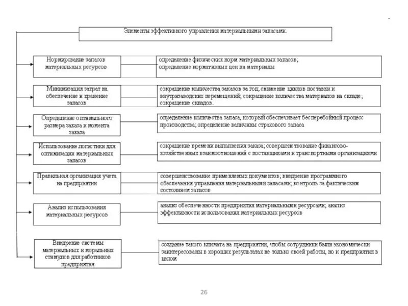 Управление материально-производственными запасами. Управление материальными запасами. Система управления материальными запасами на предприятии. Анализ эффективности системы управления запасами на предприятии.