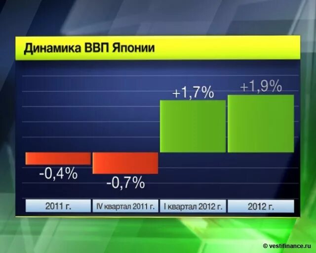 Рост экономики японии. Динамика ВВП Японии 2020. Динамика ВВП Японии 2021. Рост ВВП Японии. Экономика Японии по годам.