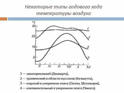 Почему летняя температура на графике годовых амплитуд