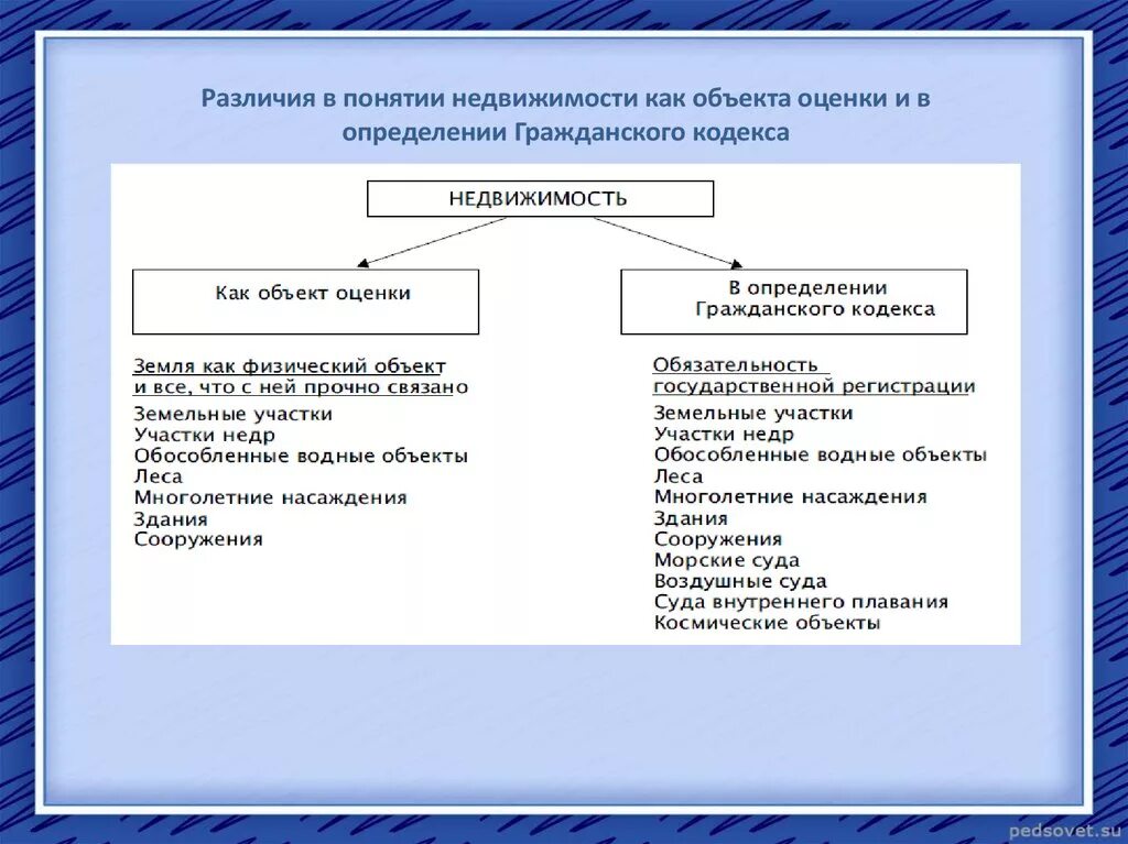 Недвижимого имущества в соответствии с гк рф. Видыо Бектов недвижимости. Понятие и виды недвижимого имущества. Классификация объектов недвижимости. Понятие о классификации недвижимого имущества.