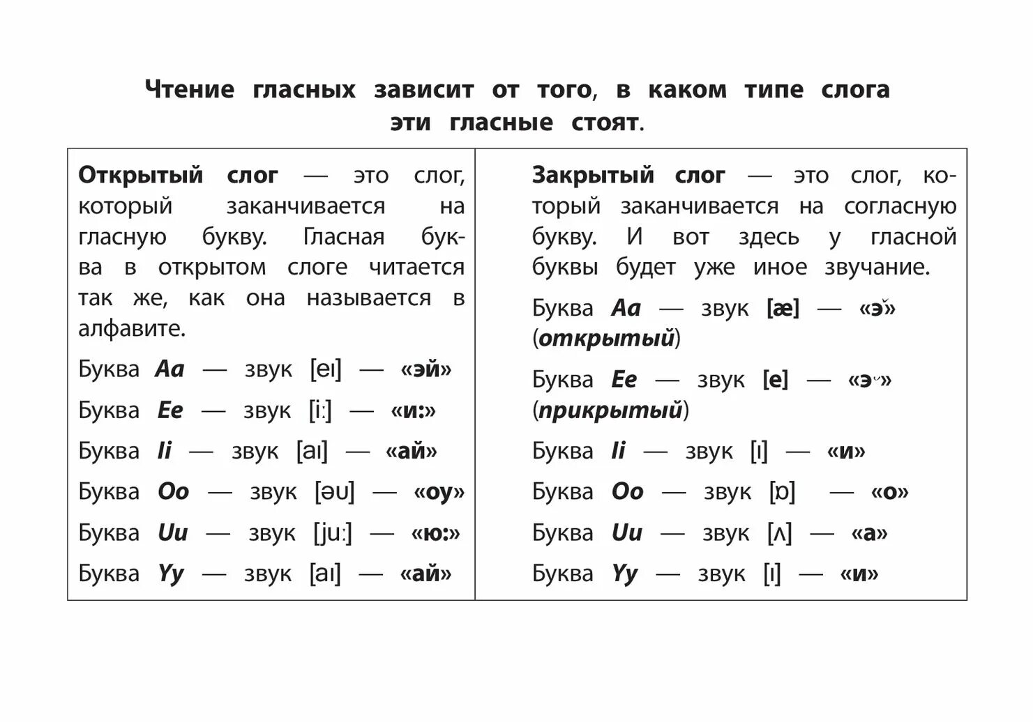 Читаем правила. Правила чтения на английском для детей. Правила чтения гласных в английском языке для начинающих. Правила чтения английских гласных для детей. Правила чтения английских гласных букв таблица.