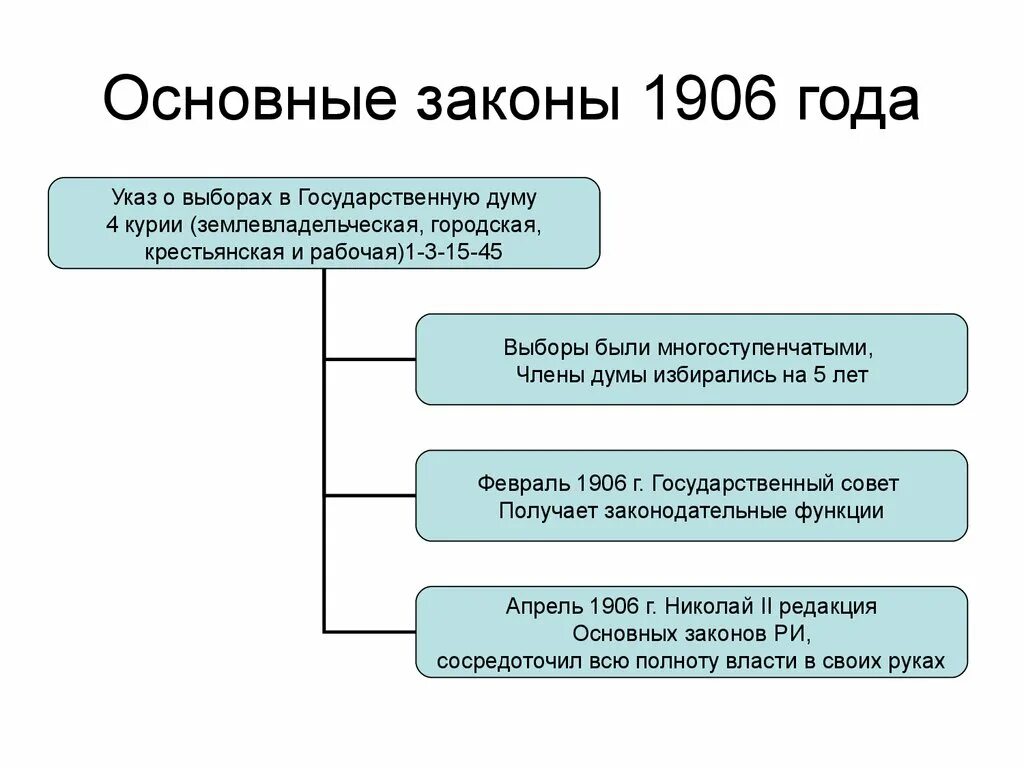 Принципы российской империи. Основные государственные законы 1906 года. Основные законы Российской империи от 23 апреля 1906 г.. Основные государственные законы 1906 кратко. Схема принятия закона 1906.