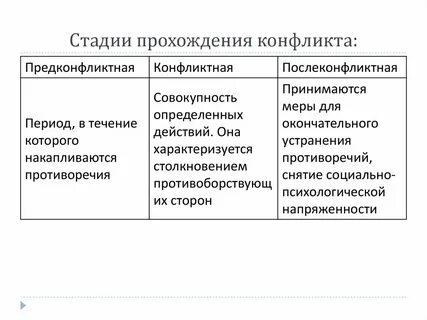 Характер развития конфликта