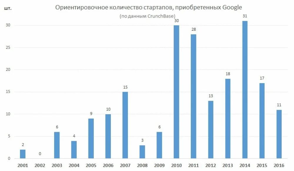 Количество стартапов в России. Количество стартапов по годам. Стартапы статистика. Статистика стартапов в мире. Когда будут 100 стартапов