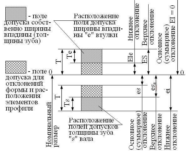 Допуск потерпевшего. Схема расположения полей допусков посадки. Схема расположения полей допусков шлицевого соединения. Схема расположения полей допусков шлицевого прямобочного соединения. Диаграмма полей допусков.