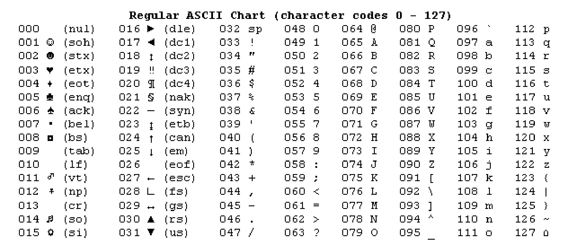 Префикс таб. Код символа Tab ASCII. Java ASCII код символа. Char таблица символов. Кодировка аски таблица.