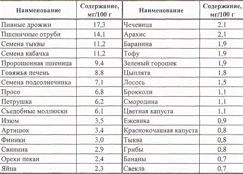 Как повысить железо. Таблица продуктов повышающих гемоглобин. Повышение гемоглобина продукты таблица. Продукты с высоким содержанием железа для повышения гемоглобина. Список продуктов повышающих гемоглобин при беременности.