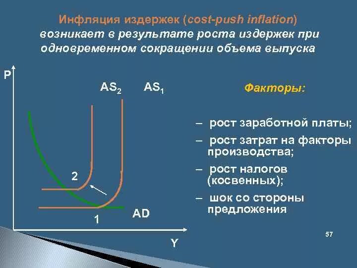 Рост издержек производителей. Инфляция издержек. Инфляция издержек возникает в результате. Макроэкономика инфляция издержек. Инфляция издержек развивается при.