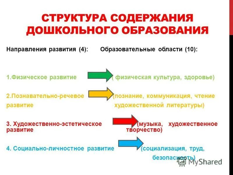 Структура содержания дошкольного образования. Содержание дошкольного воспитания. Компоненты, которые являются содержанием дошкольного образования. Структура содержания дошкольного образования. Компоненты содержания дошкольного образования.