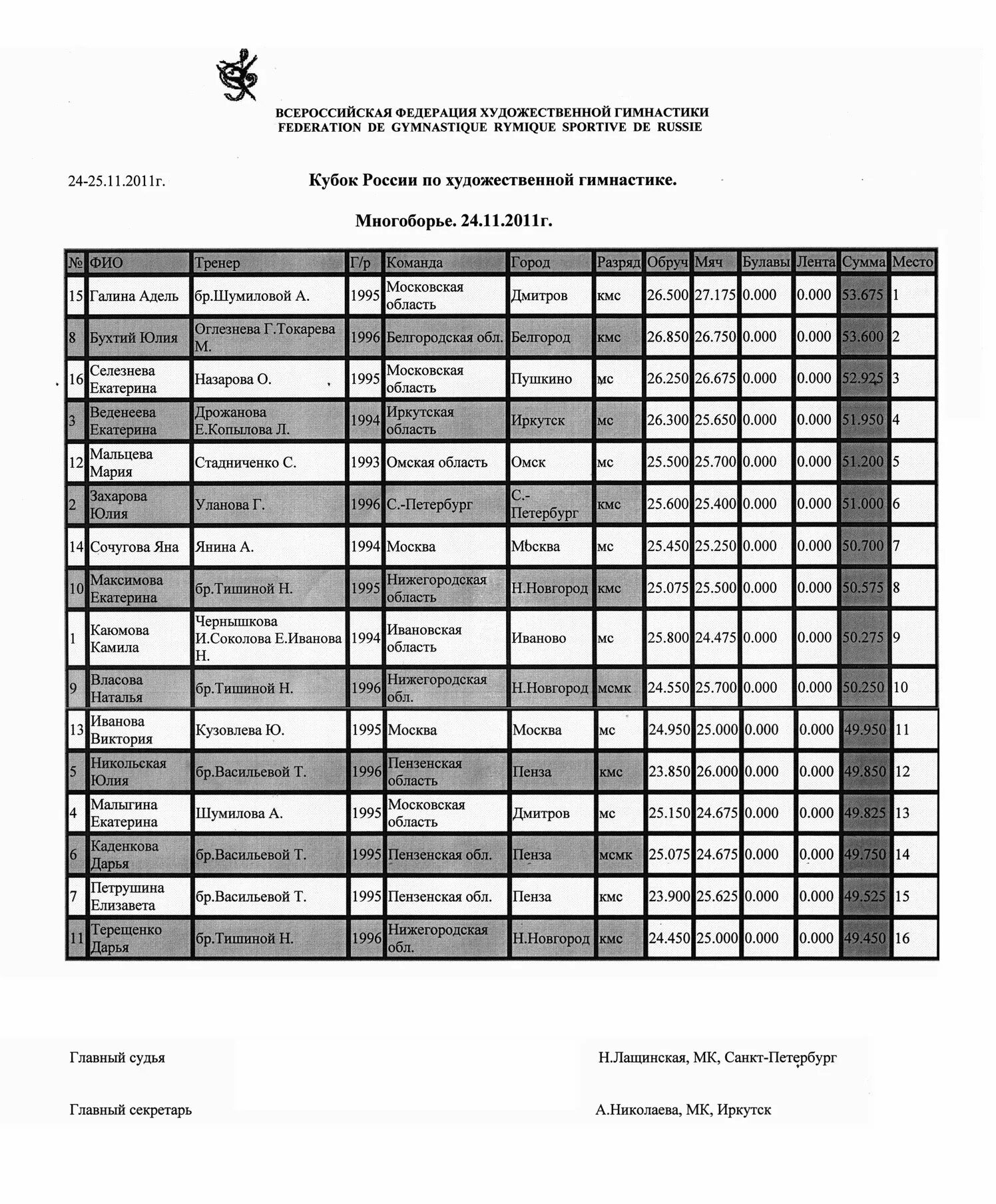 Разряды в художественной гимнастике 2022. Разряды по художественной гимнастике 2022. Протоколы художественная гимнастика. Элементы художественной гимнастики таблица. Евск плавание 2024