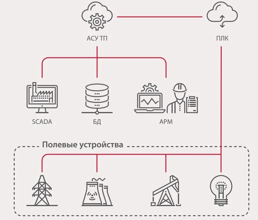 АСУ ТП. Значок АСУ ТП. Безопасность АСУ ТП. Компоненты АСУ ТП. Асу лк