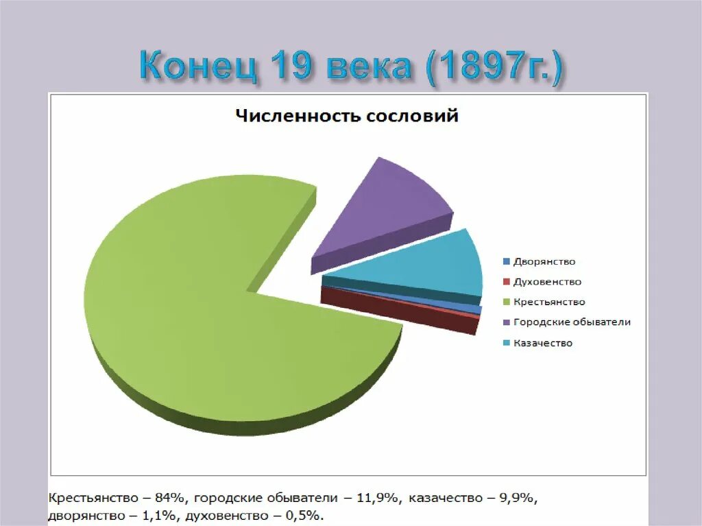 Слои общества в россии в 19. Слои населения 19 века. Сословный состав России в 19 веке. Сословия в конце 19 века. Диаграмма населения России в 19 веке.