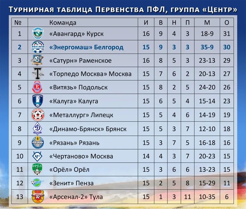 Таблица пфл на сегодняшний день