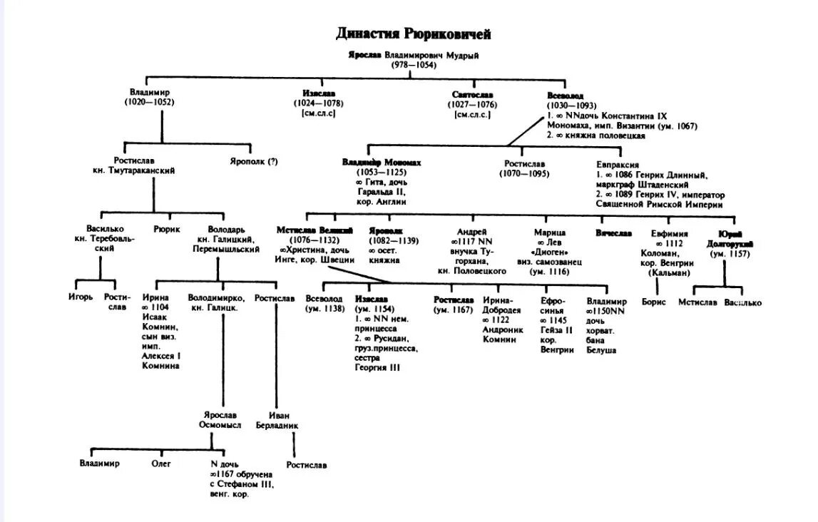 Древо от рюрика до олега святославича черниговского. Родословная династии Рюриковичей. Династия князей Рюриковичей. Родословная князей древней Руси. Династия Рюриковичей схема.