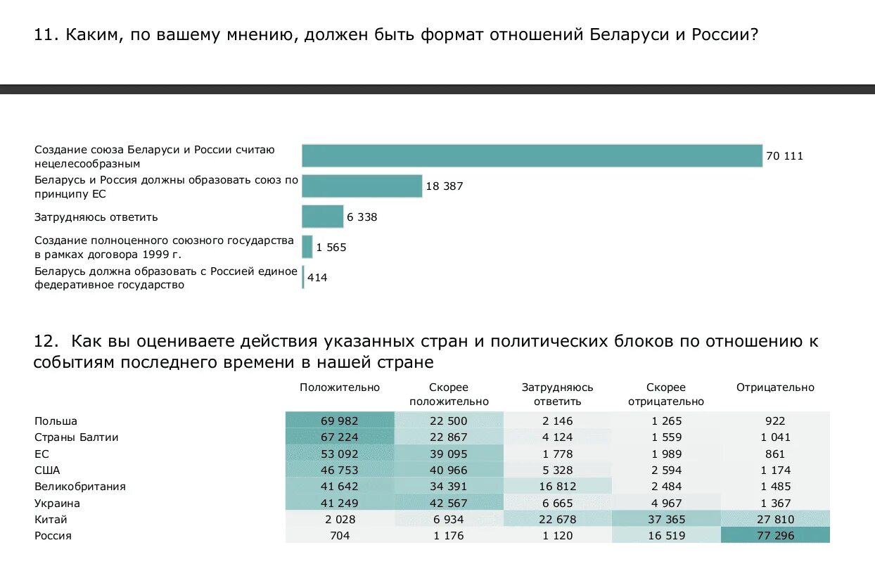 Отношение белорусов к сво статистика. Изменилось отношение к русским