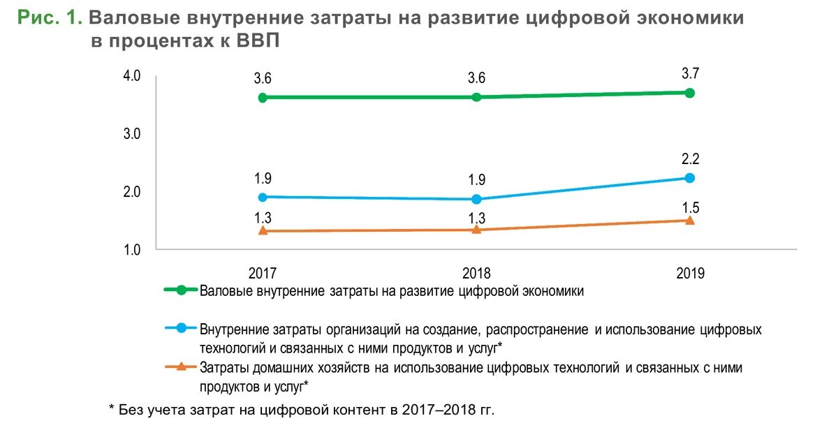 Признаки цифровой экономики. Цифровизация экономики в россии статистика. Затраты на развитие цифровой экономики. Внутренние затраты на развитие цифровой экономики. Формирование цифровой экономики в россии.