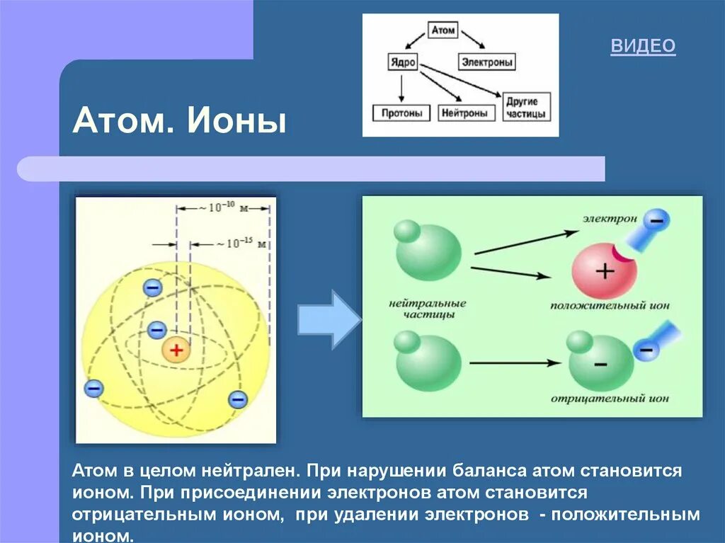 Сколько атомов в ионе