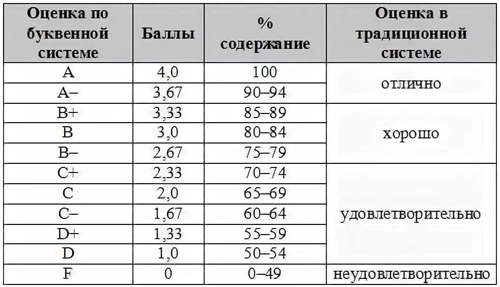 Оценивание в сша