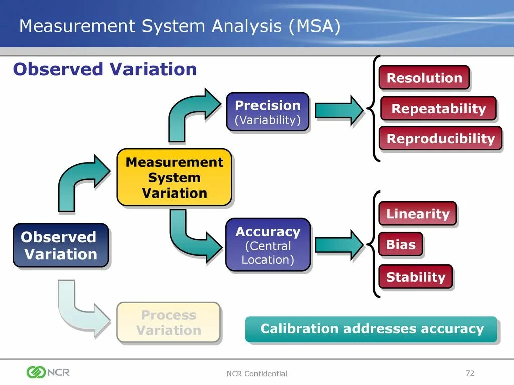 Measurement System Analysis. Systems of measurement. MSA анализ измерительных систем. Системный анализ.