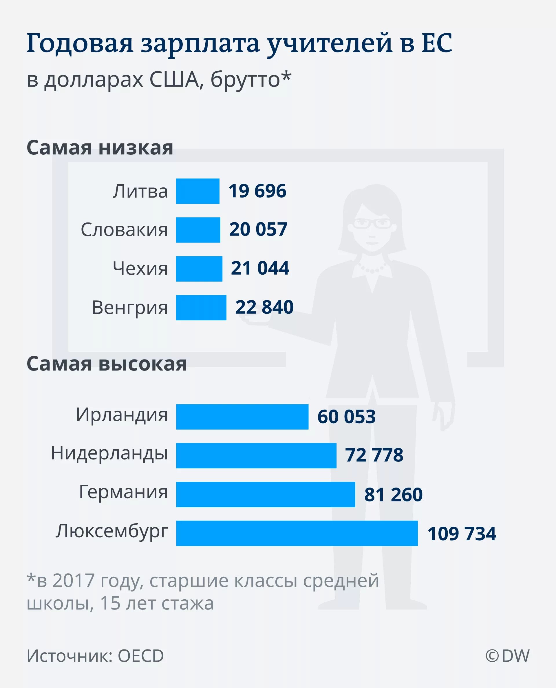 Сколько получает учитель алгебры. Заработная плата учителя в Германии. Зарплата. Зарплата учителя. Средняя зарплата учителя.