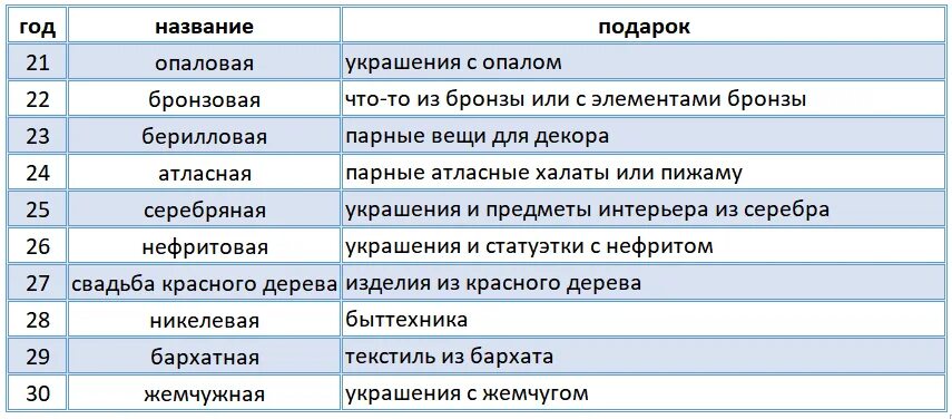 Годовщины свадьбы какая свадьба в сколько лет. Название свадеб по годам. Свадьбы по годам названия таблица. Годовщина свадьбы по годам таблица. Свадебные годовщины по годам названия.