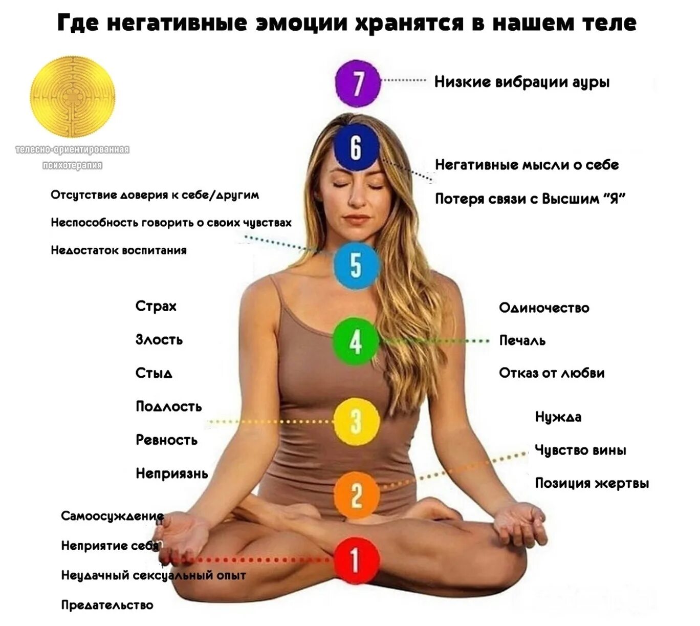 Разные ощущения в теле. Эмоции в теле. негативные эмоции в теле. локализация эмоций в теле. негативные чувства на теле.