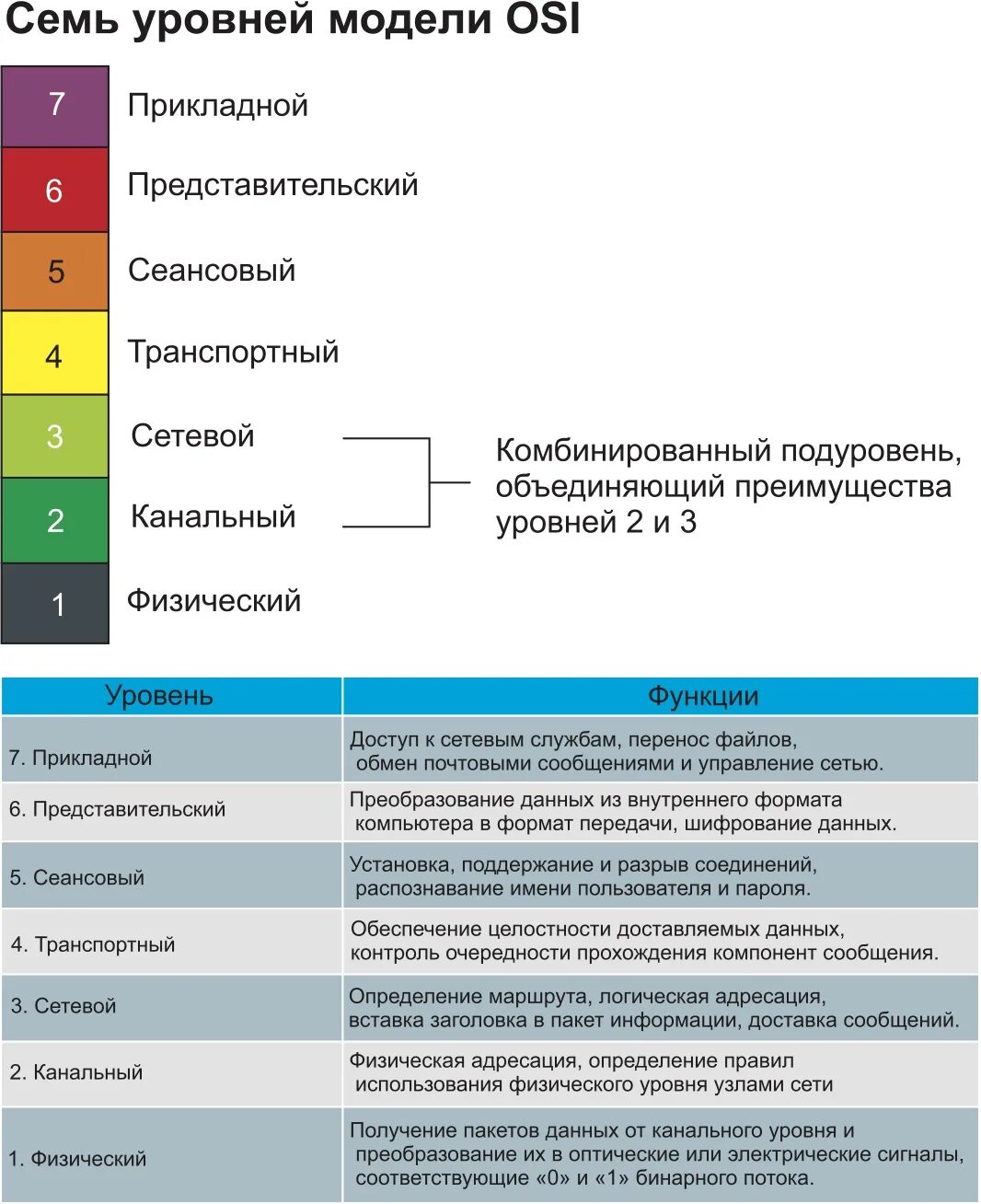 7 уровней модели. Сетевая модель osi 7 уровней. Локальная сеть и уровни модели osi. Уровни сетевой архитектуры osi. Модель osi протоколы.