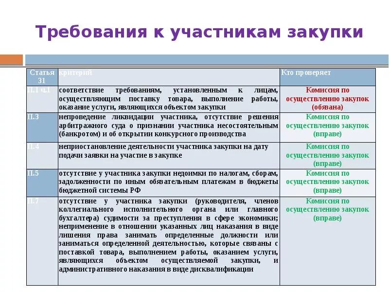 Госзакупки лекарственных препаратов. Дополнительные требования к участникам закупки. Единые требования к участникам закупки. К единым требованиям к участникам закупки относят. Дополнительные требования к участникам закупки.