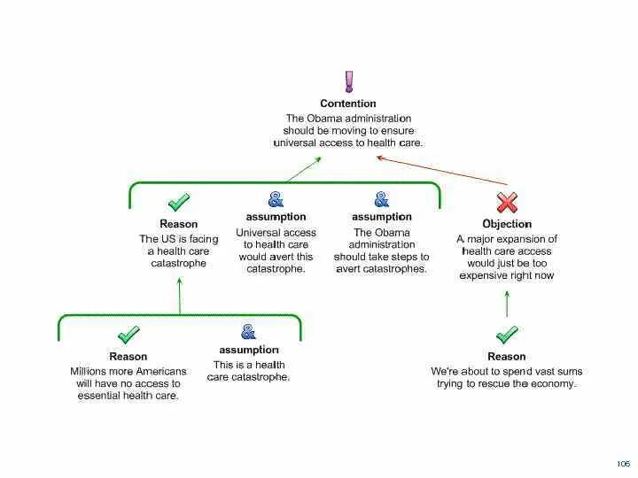 Argument map. Argument map пример. argument mapping example in elt. argument map example. argument scheme example.