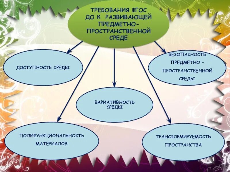 Рппс в соответствии с фоп до. Требования фгос к развивающей среде в детском саду. требования фгос к развивающей предметно пространственной среде доу. фгос требования к организации развивающей среды в доу. требования к рппс в доу по фгос.