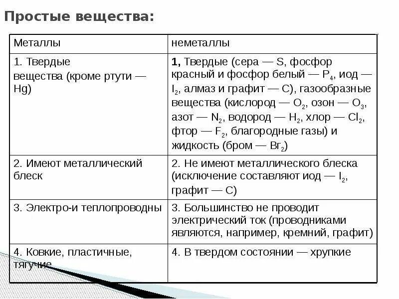 Свойства неметаллов егэ