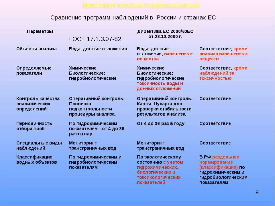 Мониторинг токсичности воды. Наблюдатель программа отслеживание. Сравнение программ синим. Приложение для сравнения ростов