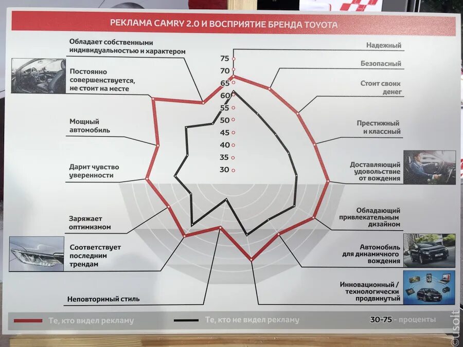 Восприятие москвы. Модель восприятия бренда. Восприятие бренда пример. Анализ восприятия. Карта восприятия бренда.