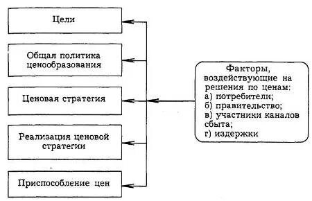 Ценовая политика курсовая работа