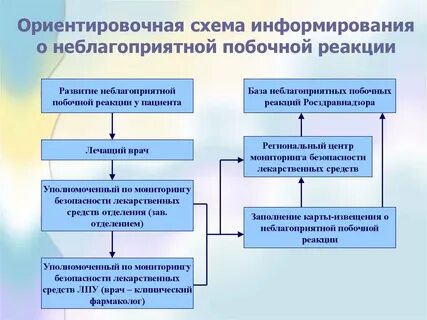 Соп лекарственная безопасность