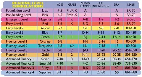 Reading levels