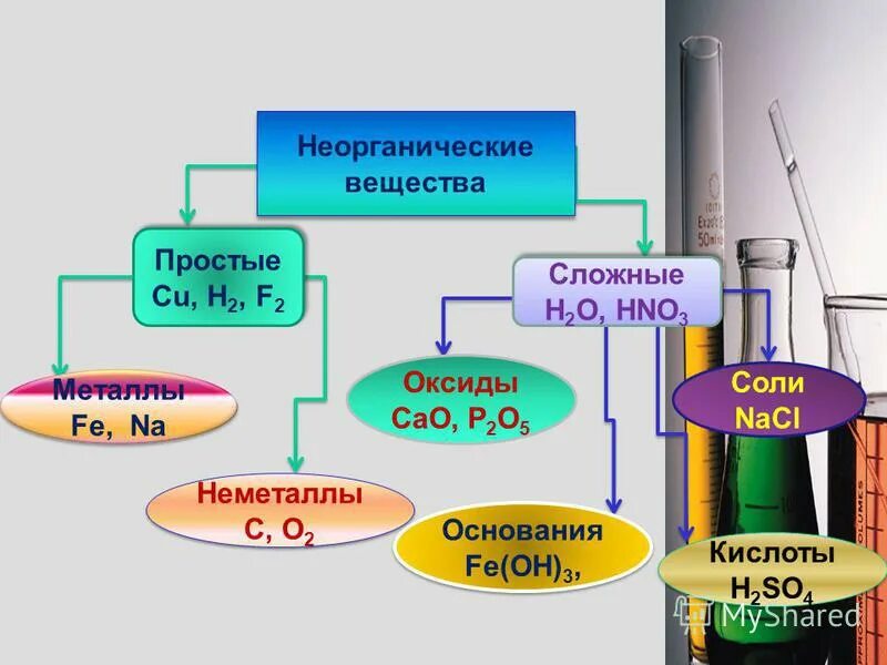 Простые вещества nacl. NACL неорганическое соединение. NACL простое или сложное вещество. Масло из простых веществ. Fes2 + нnо3.