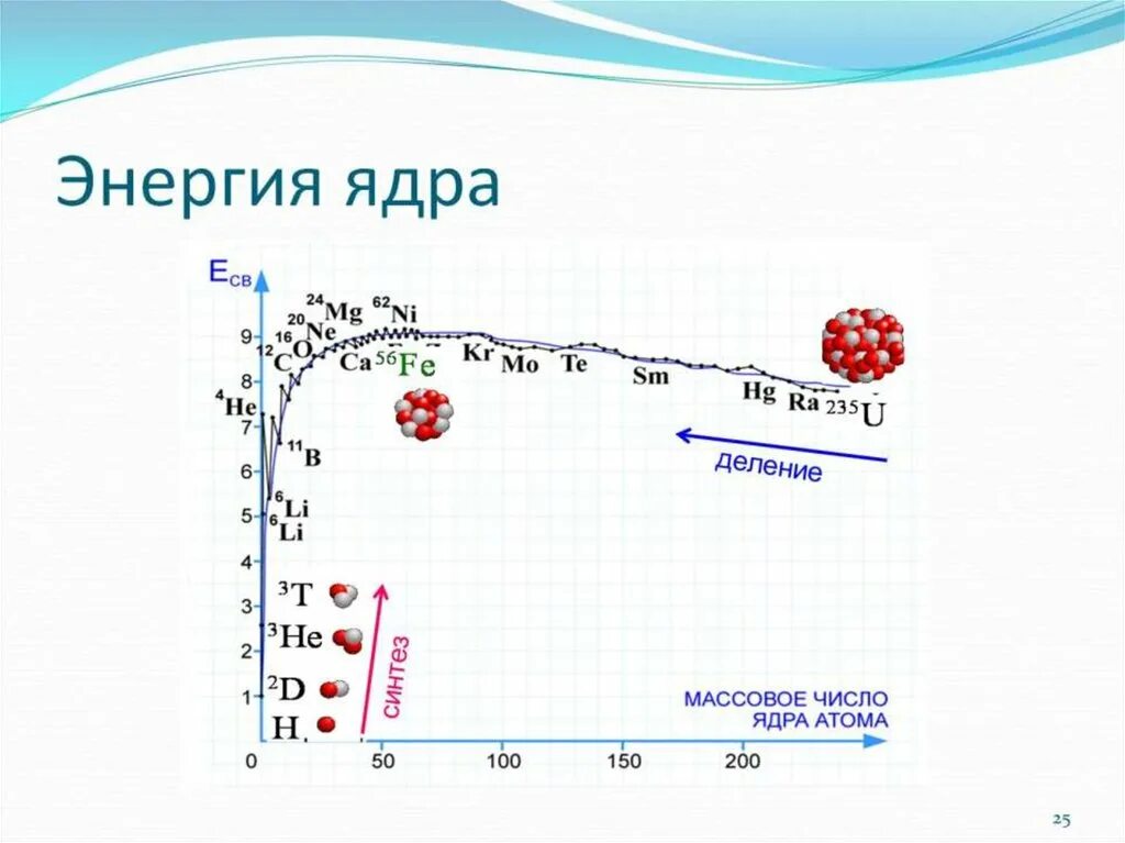 Удельная энергия связи ядра формула. Формула для определения энергии связи ядра. График энергии связи атомных ядер. Формула для расчета энергии связи ядра.