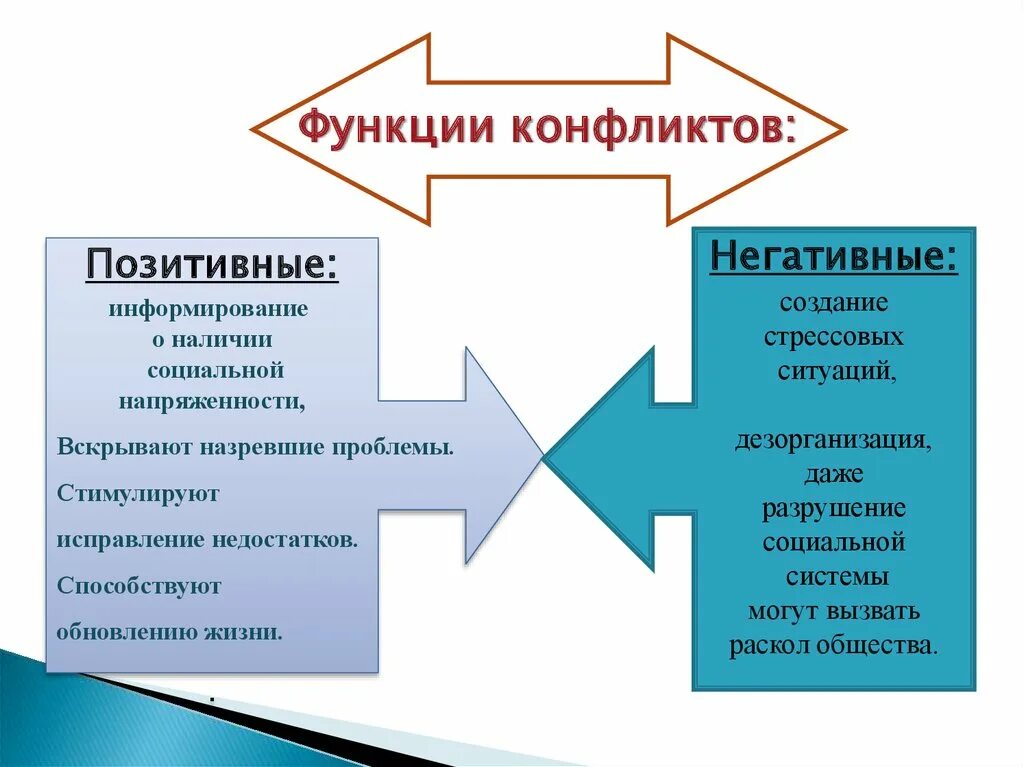 4 функции конфликта. Позитивные и негативные функции социального конфликта. Функции конфликта схема. Позитивные функции социальных конфликтов. Роль социального конфликта позитивная и негативная.