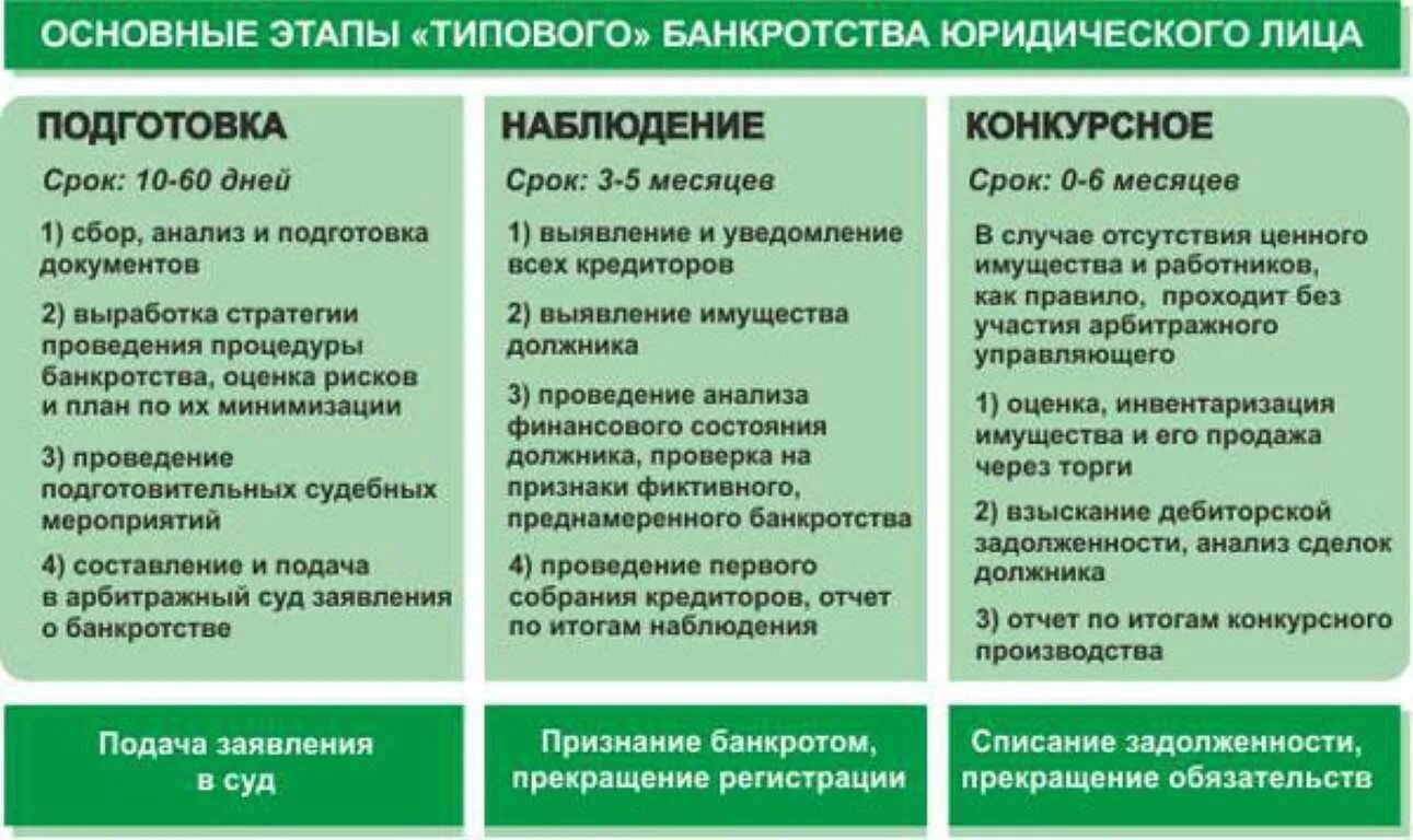 В каких случаях нужно ип. Стадии банкротства юр лица таблица. Последовательность процедур при банкротстве юридического лица. Стадии несостоятельности банкротства юридического лица. Порядок проведения процедуры банкротства юридических лиц.