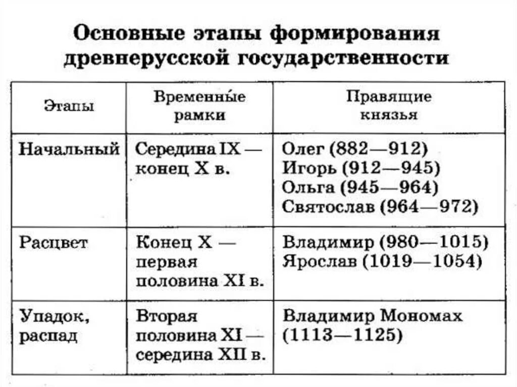 Развитие государственности на руси. Основные этапы образования древнерусской государственности. Основные этапы формирования древнерусского государства. История 6 класс становление древнерусского государства таблица. Начальные этапы развития древней Руси.