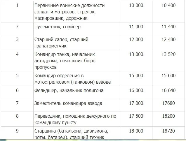 Сколько платят сво контракт 2024. Зарплата военных. Оклады военнослужащих. Боевые выплаты военнослужащим в Сирии. Оклад военных по должности.